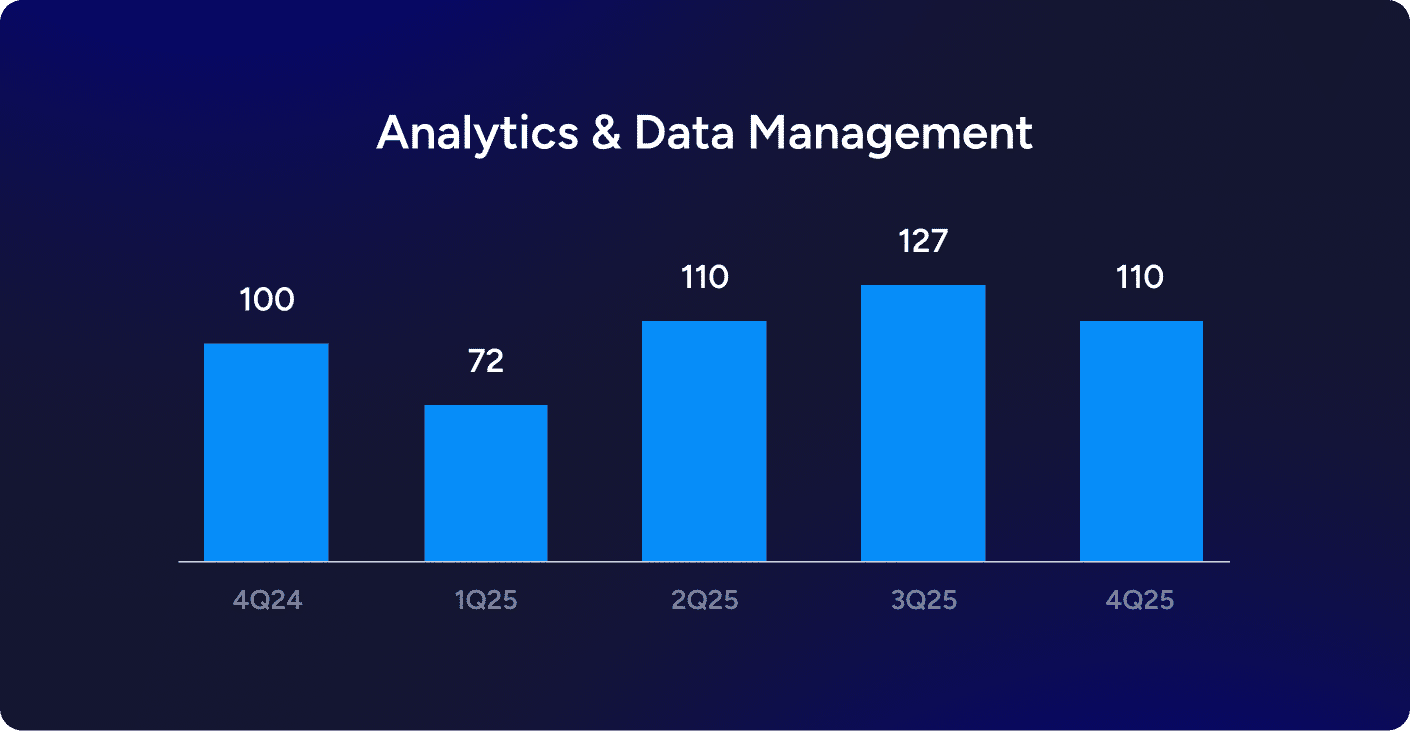 Analytics and Data Mangement