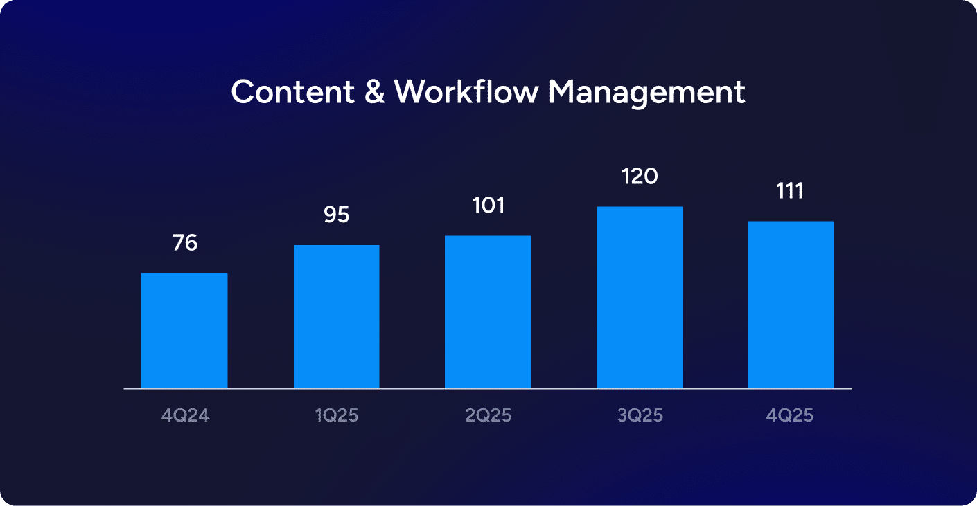 Content and Workflow Management Category
