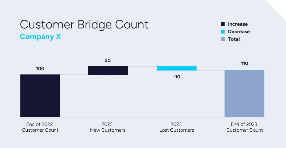 An Example of Customer Count Bridge for Company X