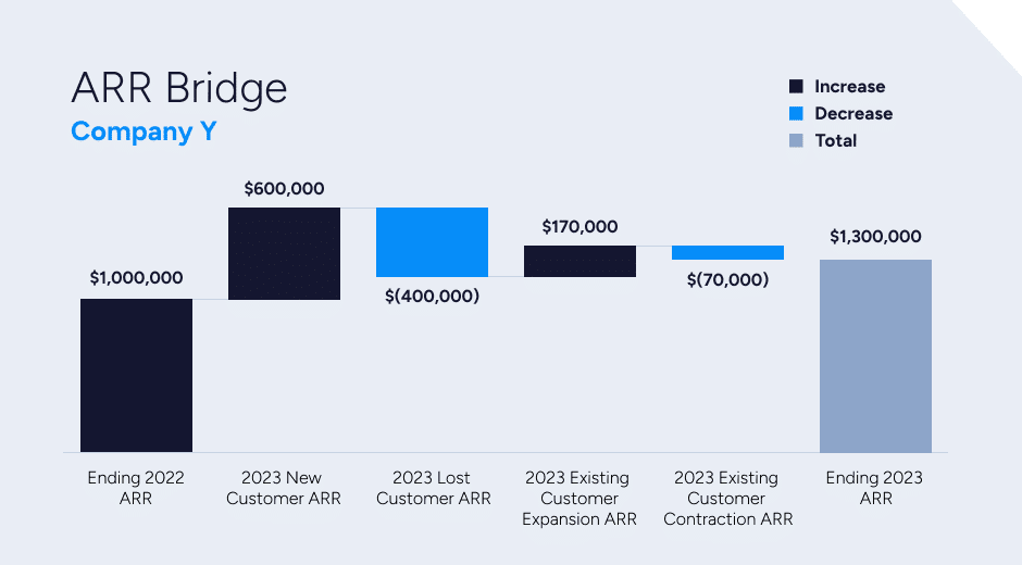 An Example of Annual Recurring Revenue Bridge for Company Y