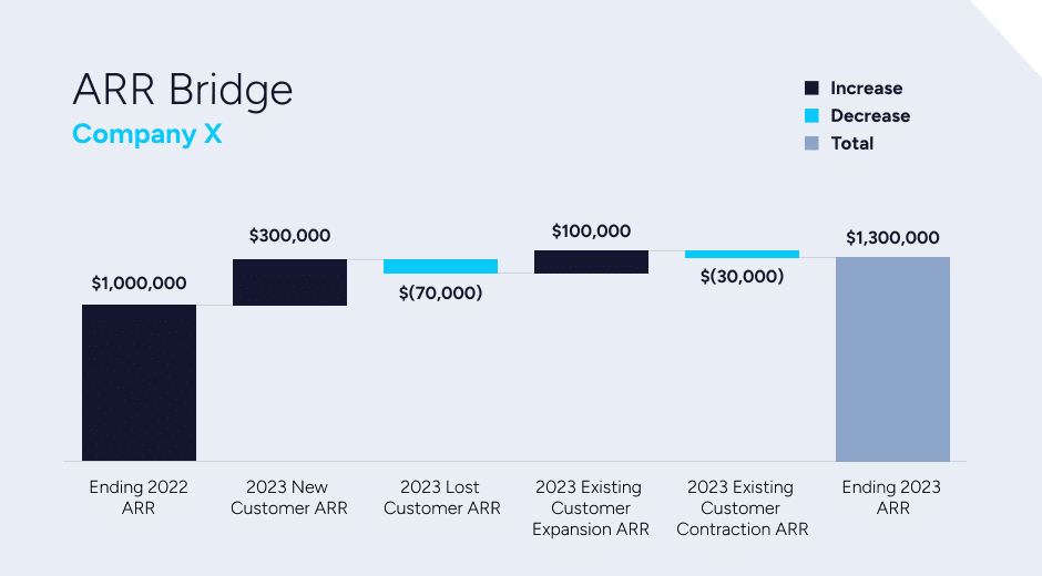 An Example of Annual Recurring Revenue Bridge for Company X
