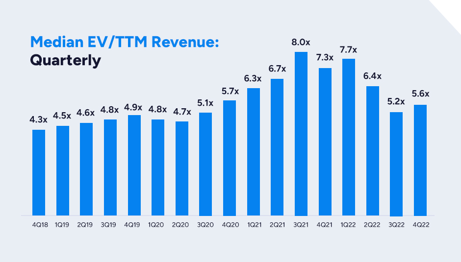 Median-EVTTM-Revenue-Quarterly