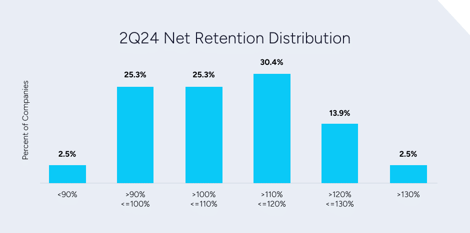 2Q24 Net Retention Distribution