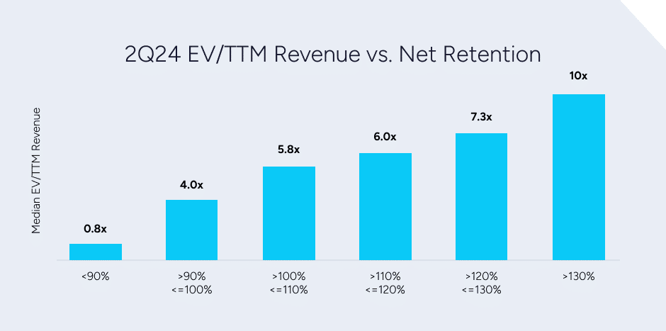 EV/TTM Revenue by Net Revenue Retention