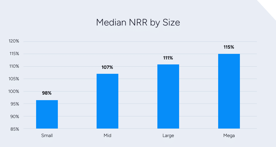 Median Net Retention Revenue by Size