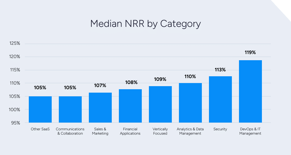 Median NRR by Product Category