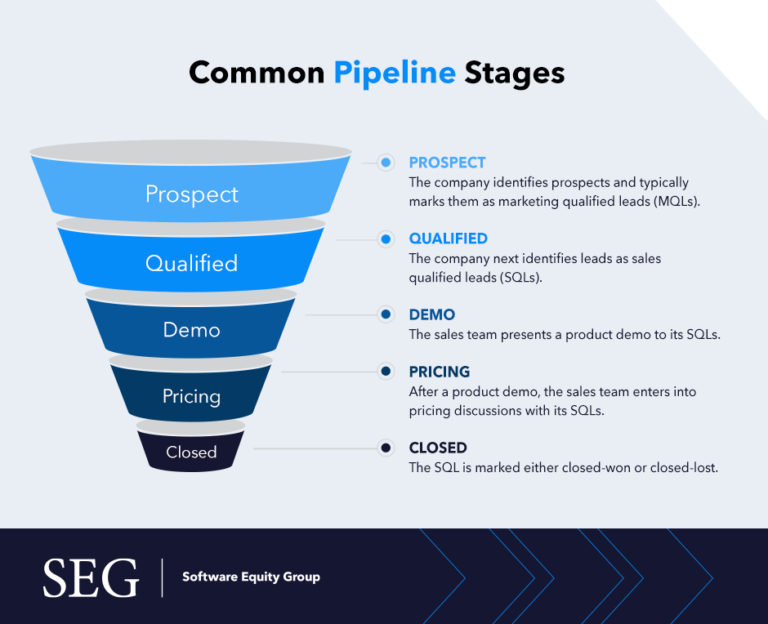 Using A Sales Pipeline For Revenue Predictability | Software Equity Group