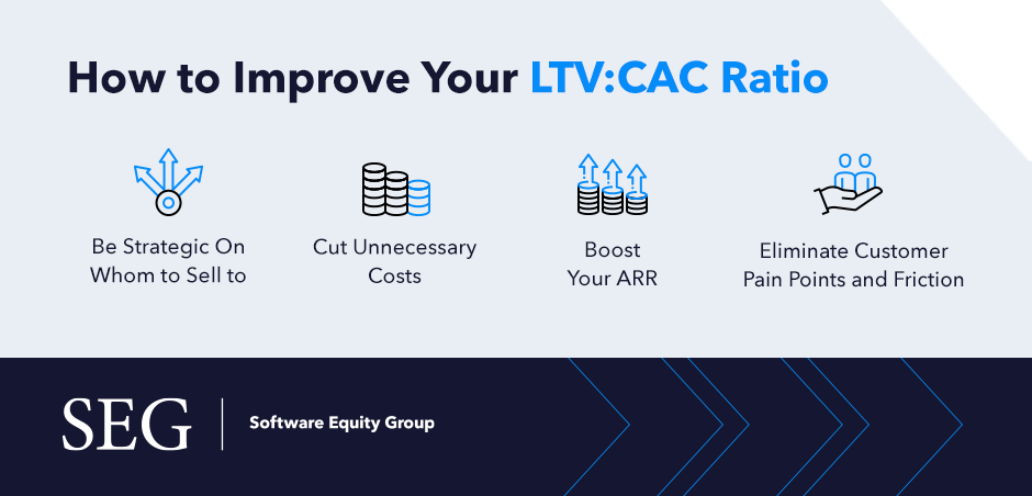 How to improve your LTV:CAC ratio graphic with icons.