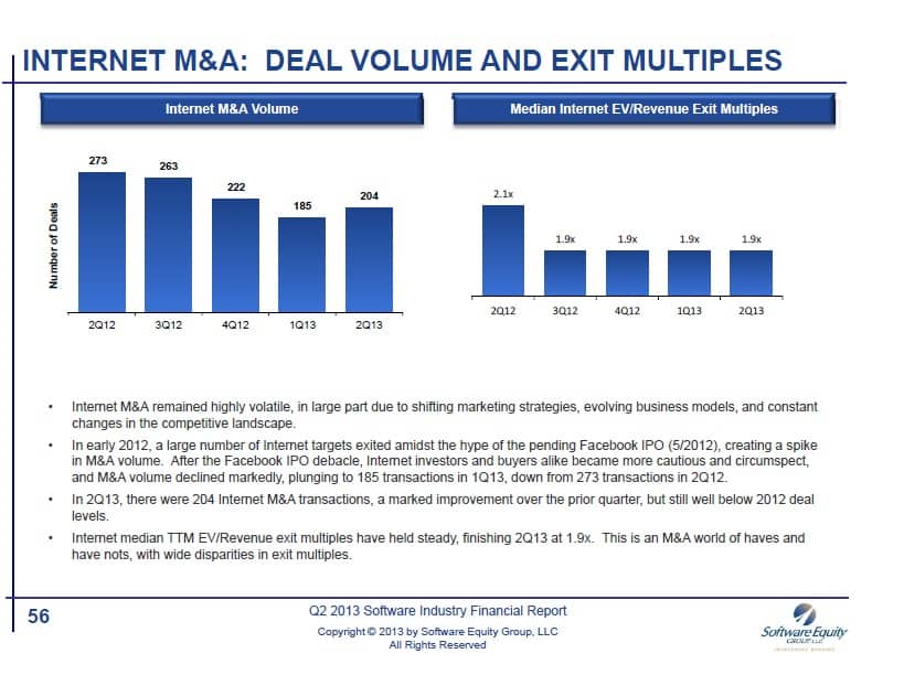 internet M&A volume, median internet EV/Revenue Exit Multiples, facebook
