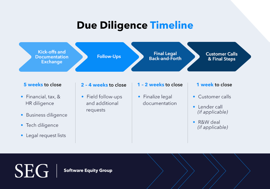 A due diligence timeline with details about each area