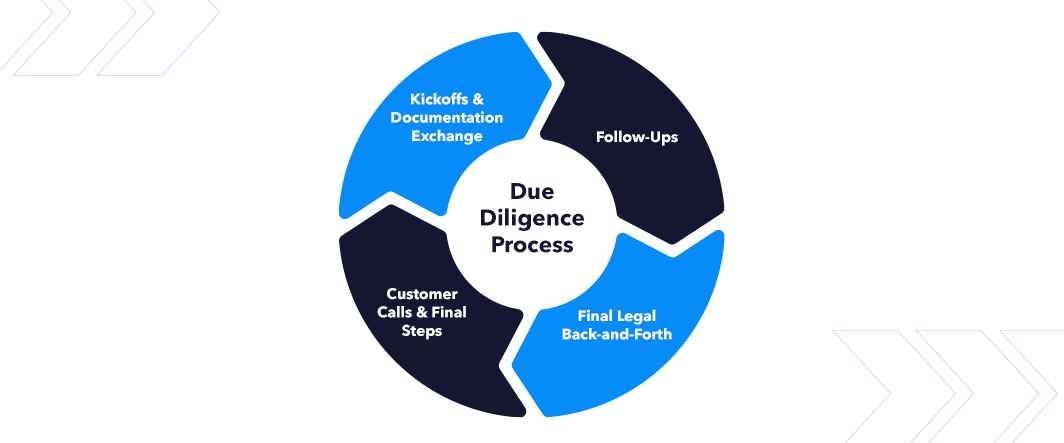 A graphic showing the stages of a diligence process