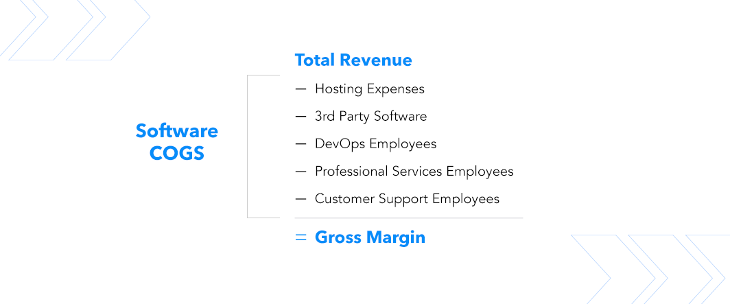 Calculation showing how COGS impacts gross margin and company valuation