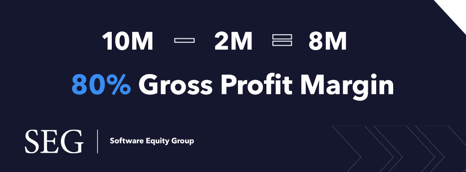 A graphic of an equation of Gross Profit Margin