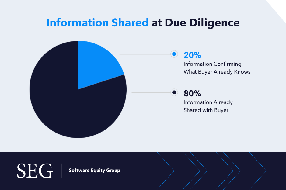 pie chart of information shared in due diligence