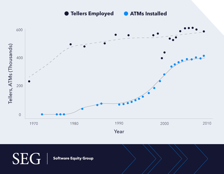 a chart showing ratio of installed atms to employed bank tellers