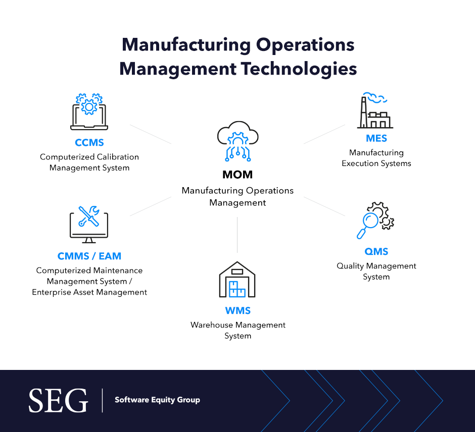 6 manufacturing operations management technologies icons