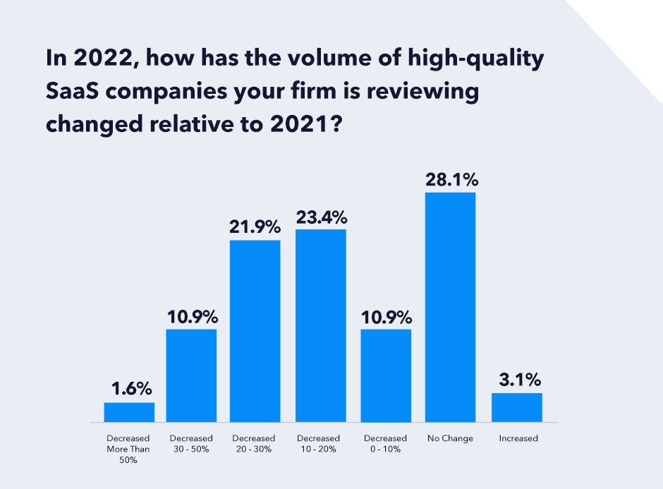 Bar chart of SaaS companies that have been reviewed
