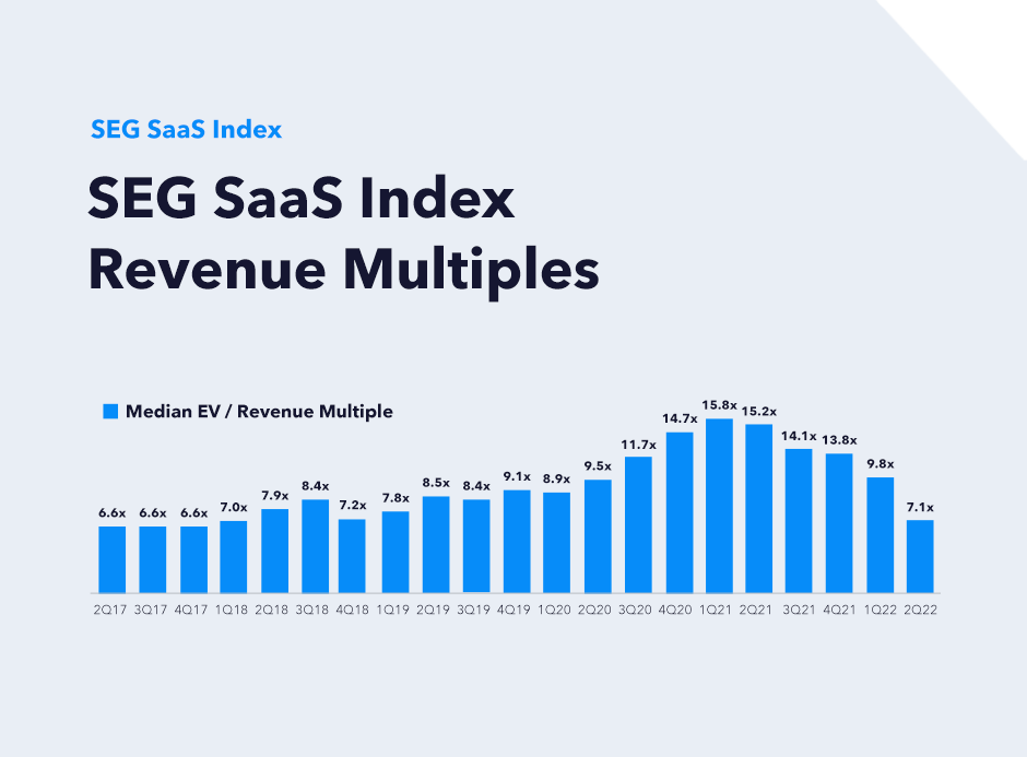 SEG SaaS Index and SEG SaaS index revenue multiples