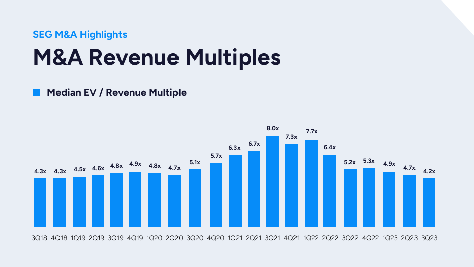 A chart showing SaaS M&A Revenue Multiples