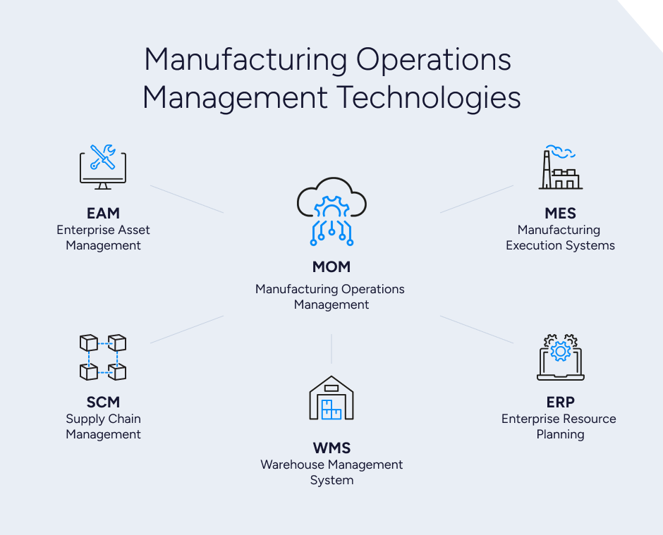 A graphic showing technologies in Manufacturing Operations Management 