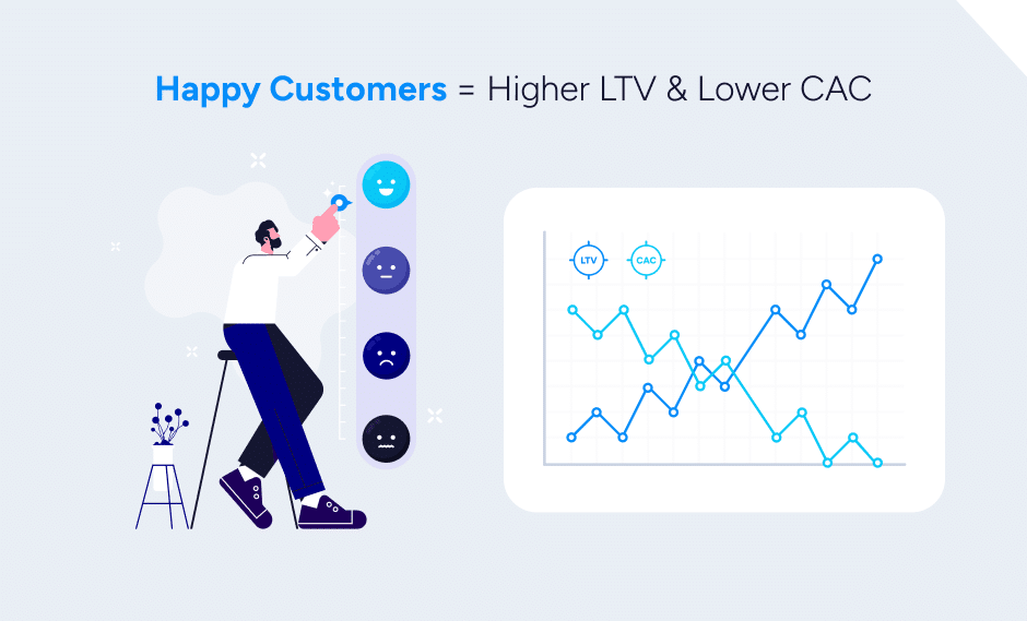 Happy Customers equal a higher LTV to CAC ratio