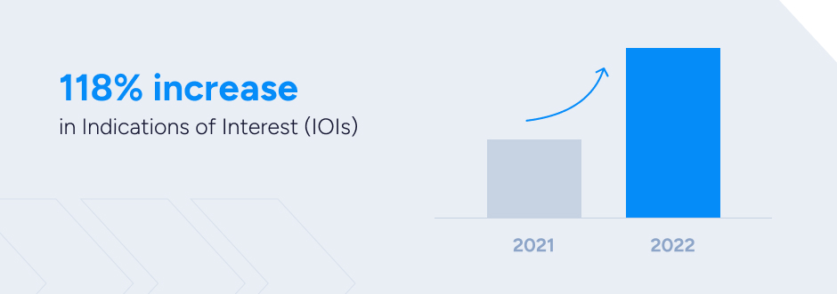 graphic depicting a 118% increase in IOI