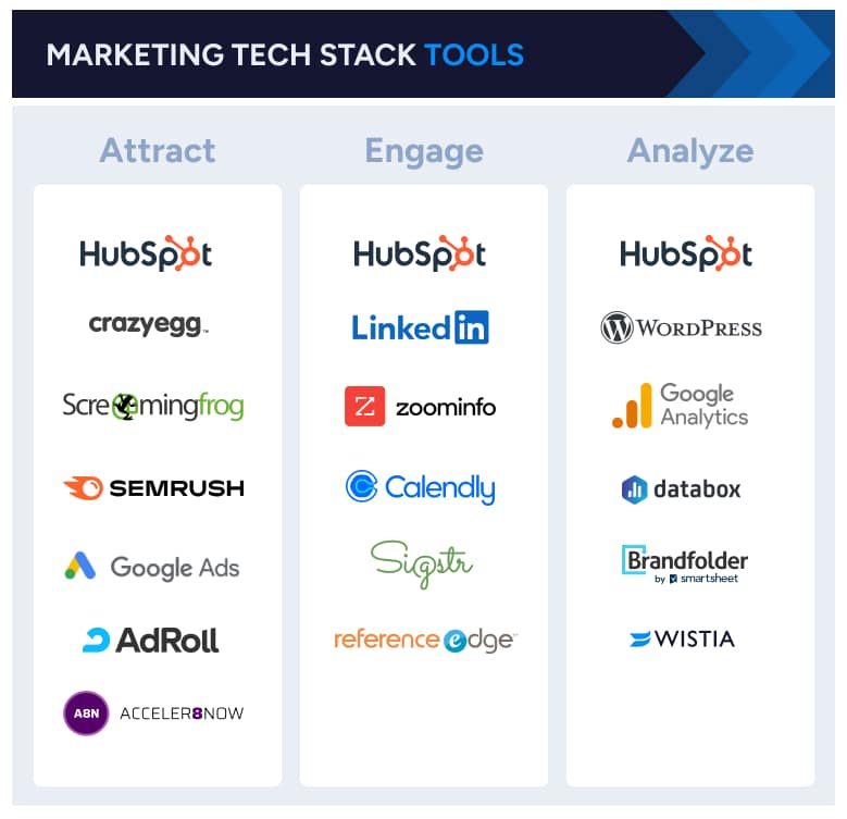 Martech tools stack