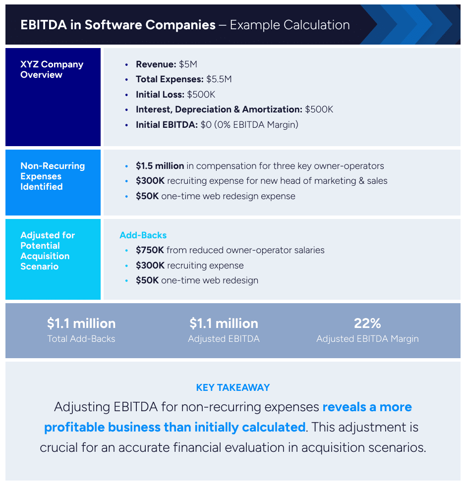 Example calculation of EBITDA in software companies