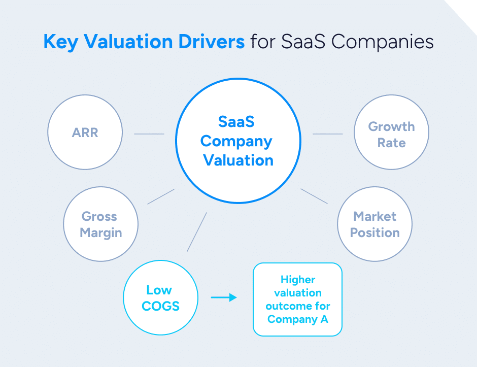 Key valuation drivers for SaaS companies