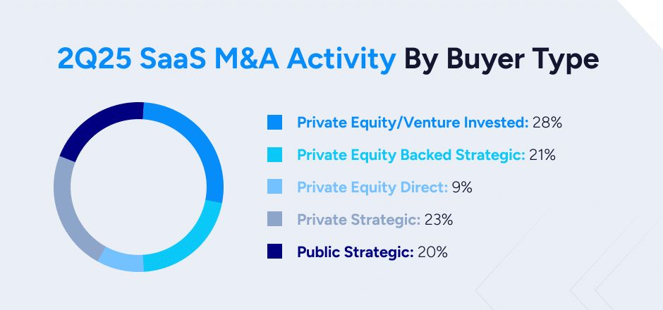 2Q25 SaaS Activity by buyer type