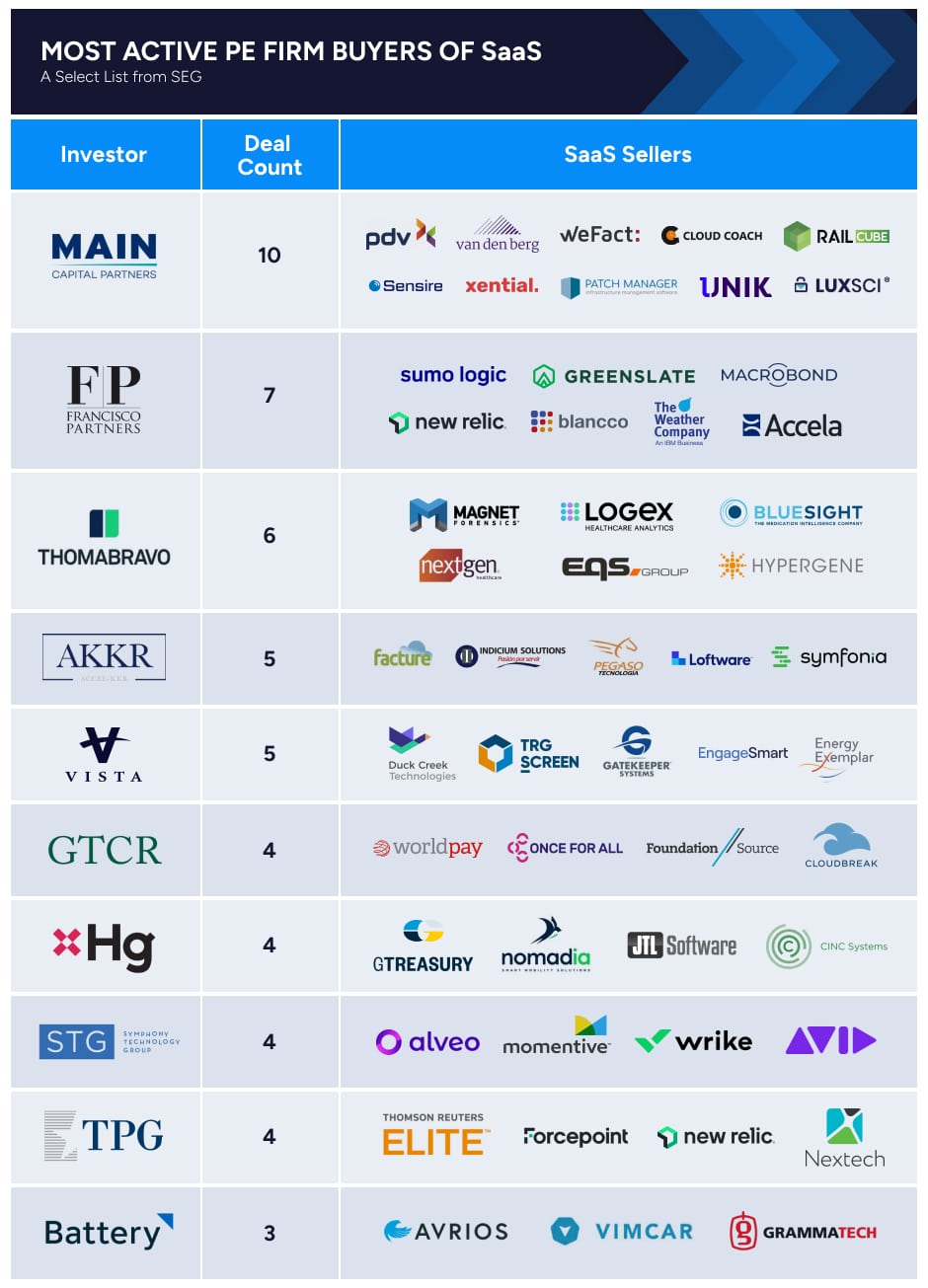A graphic showing the most active PE buyers of saas with logos