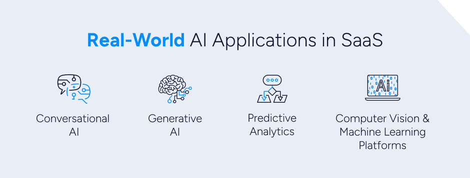 A graphic showing the real-world AI applications in SaaS