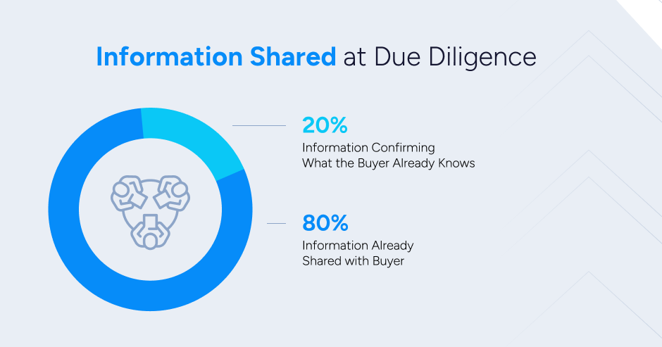 A graphic describing the information shared at due diligence