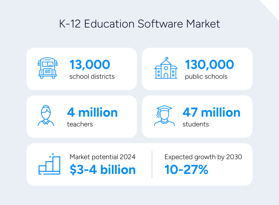 market visual of k-12 education software sector