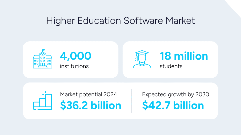 visual overview of higher education software sector market potential