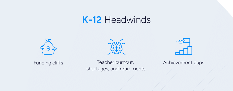 a graphic listing K-12 Headwinds