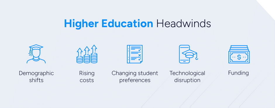 a graphic describing Higher Education headwinds