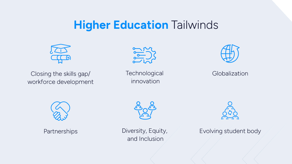 a graphic describing higher education tailwinds