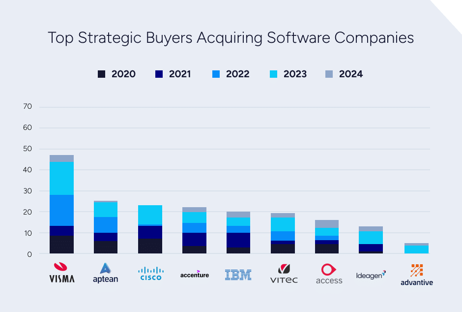 A bar chart depicting the number of companies acquired by the top strategic buyers year to year