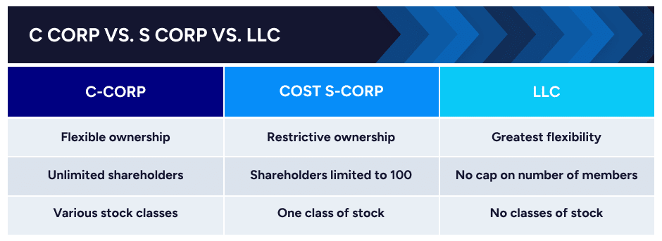 C Corp vs S Corp vs LLC