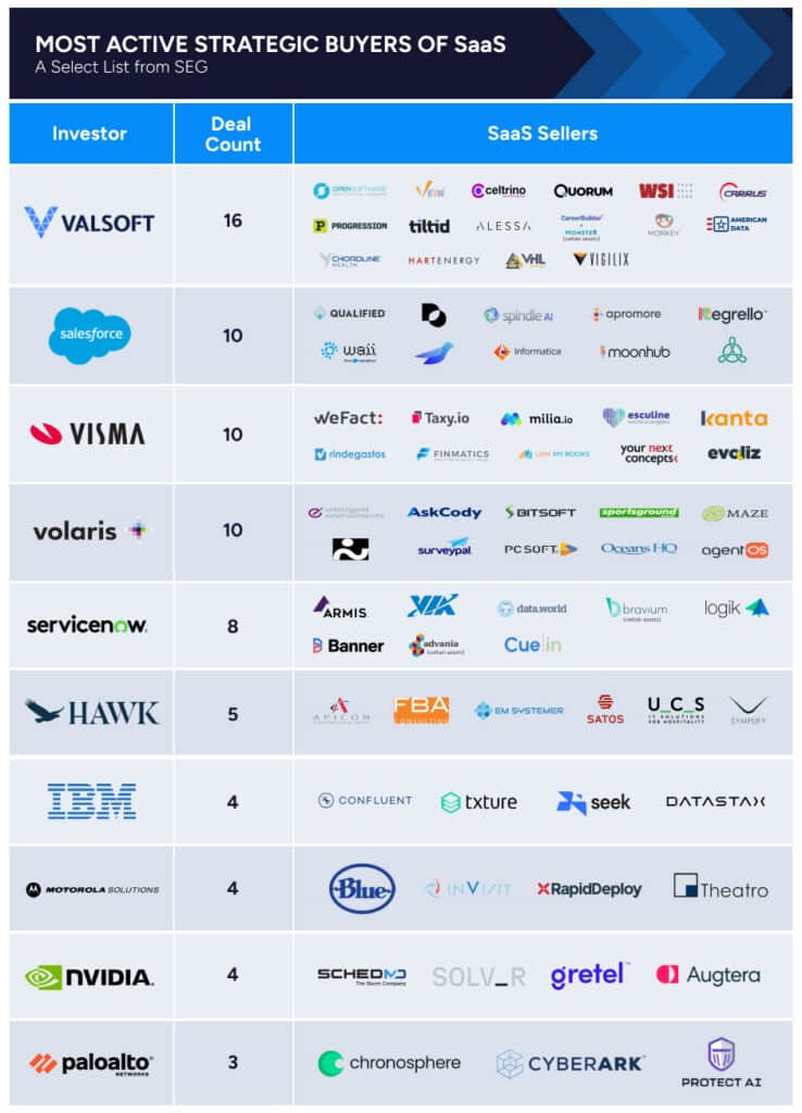 Most Active Strategic Buyers of SaaS
