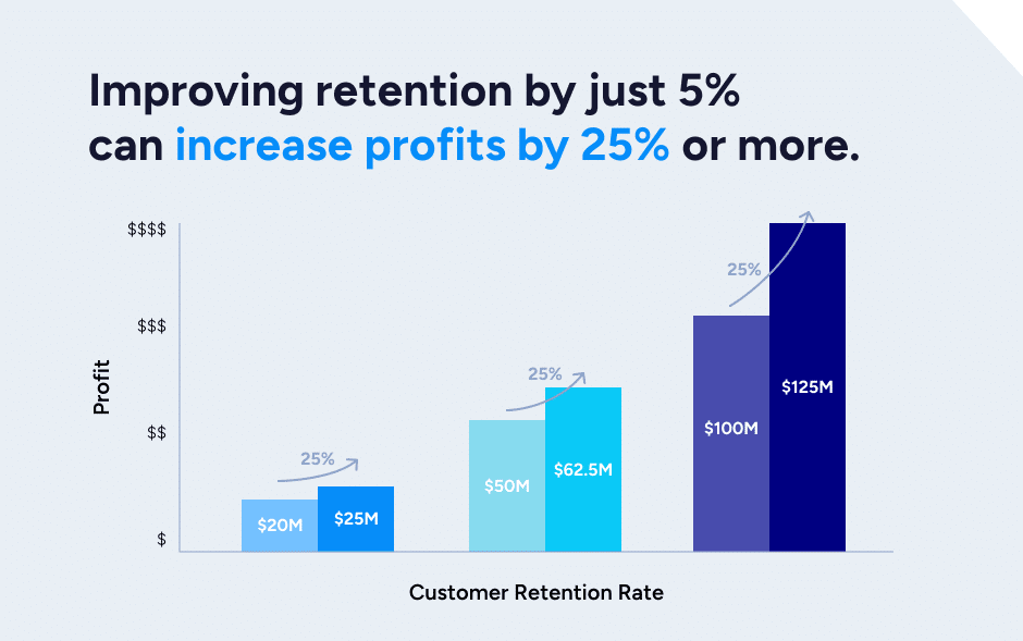 Improving retention by 5% can increase profits by 25% or more