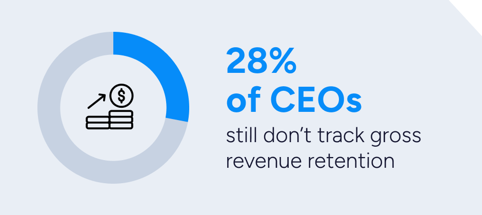 20% of CEO's don't track revenue retention