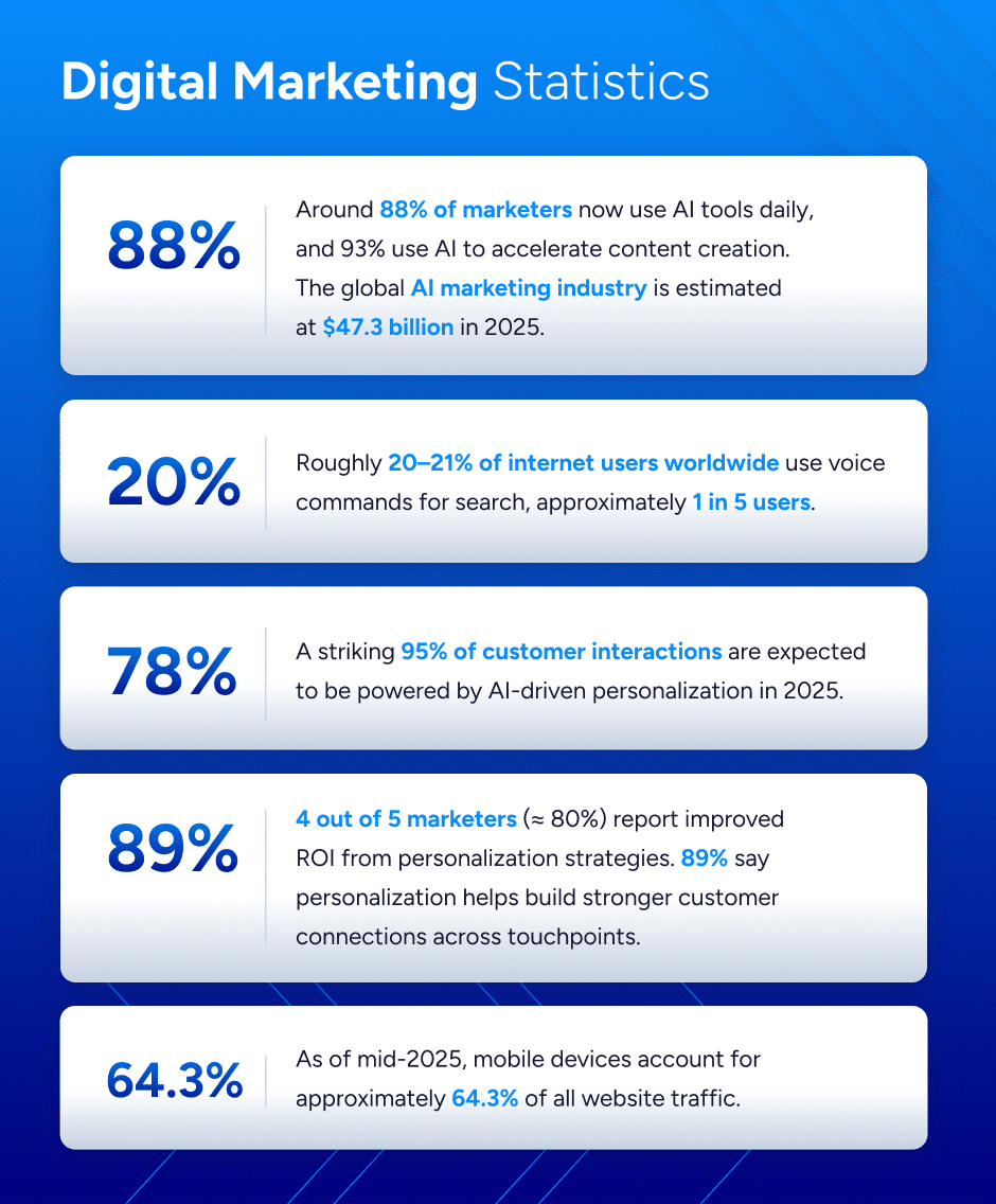 Digital Marketing Statistics