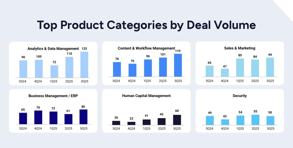 Top Product Categories by Volume