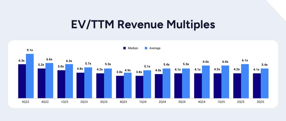 Graph of medians and averages