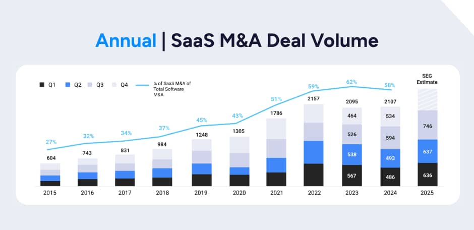 Annual SaaS M&A deal volume