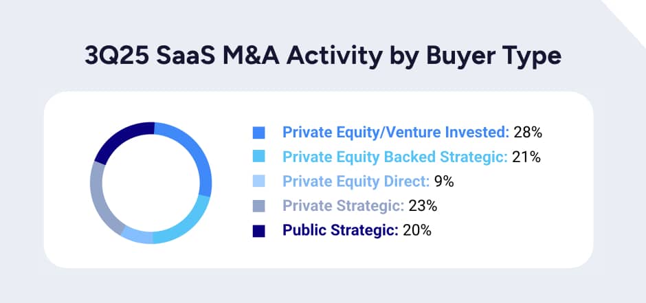 3Q25 SaaS M&A activity by buyer type