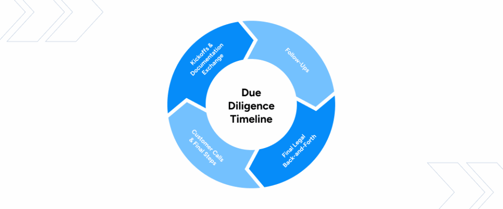 Due Diligence Timeline
