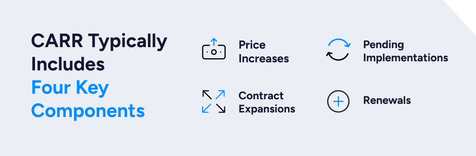 CARR typically includes four key components: 